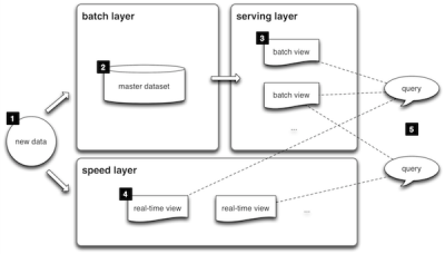 architecture lambda