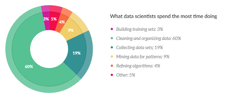 data scientists nettoyeur de donées sondage crowd flower extrait