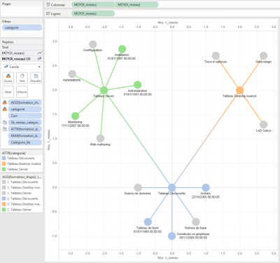 graphe réseaux tableau phase 3