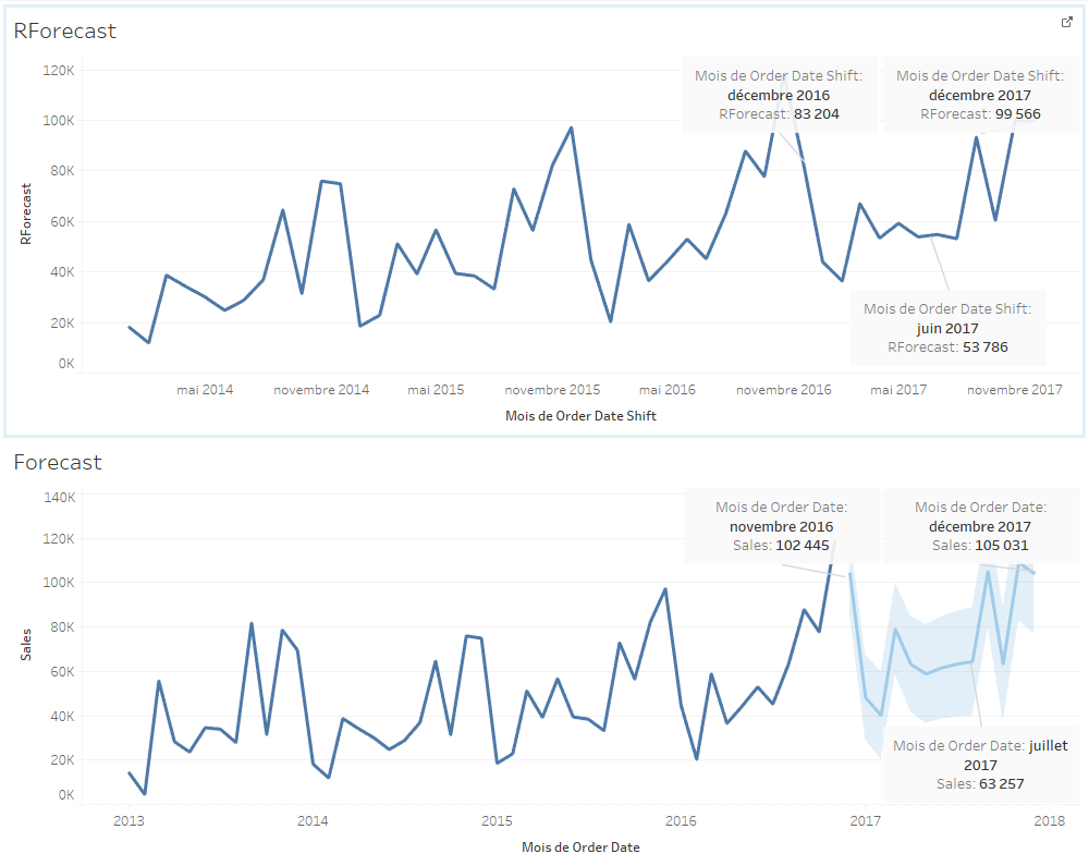 tableau R analyses avancées illustration forecast