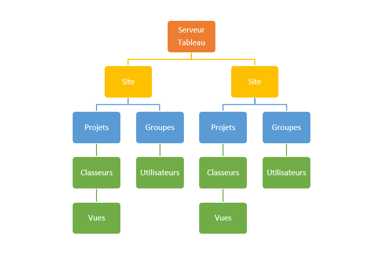 gouvernance dans tableau server hiérarchie