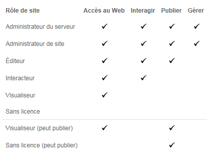 gouvernance dans tableau server les différents rôles