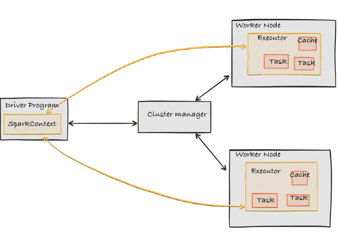 job etl avec spark schéma cluster