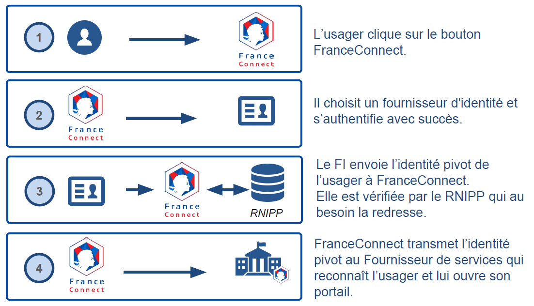 france connect schema de fonctionnement dispositif authentification