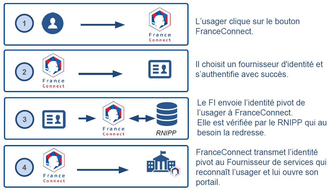 france connect schema de fonctionnement dispositif authentification 