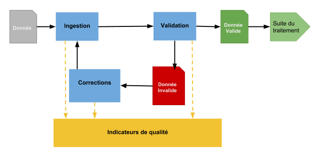 schéma d'une démarche de qualité de données dans un système d'informaiton