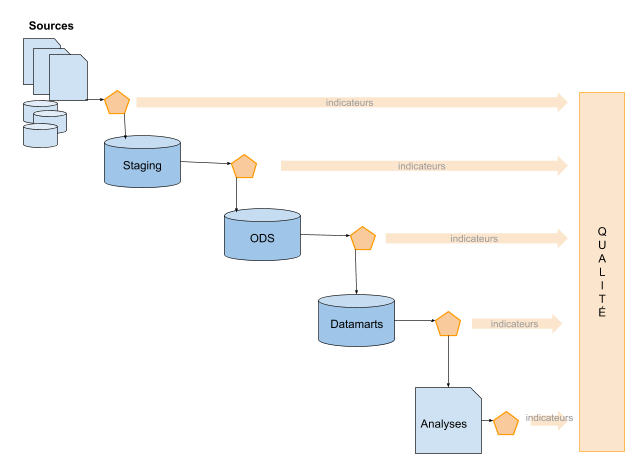 qualité de données dans une construction de DWH 