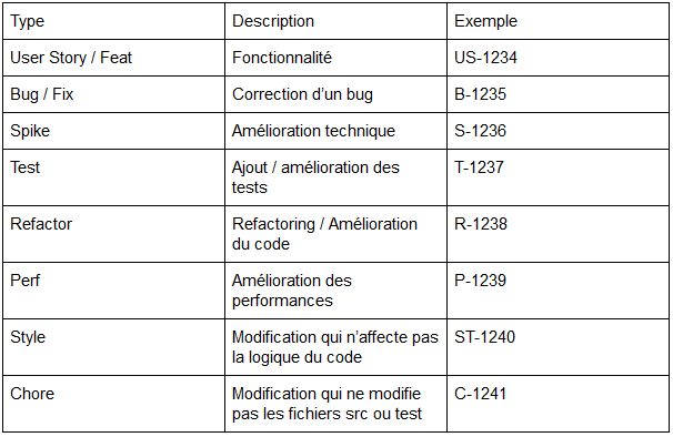 tableau correspondance code repository git synaltic