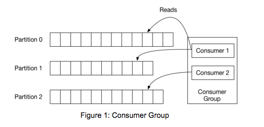 apache kafka systeme de groupe de consommateurs