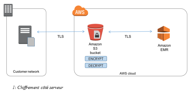 monter cluster AWS EMR avec encryption