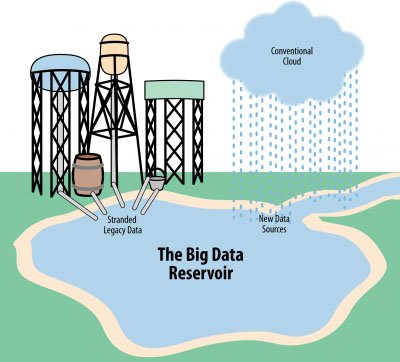 illustration d'un data lake