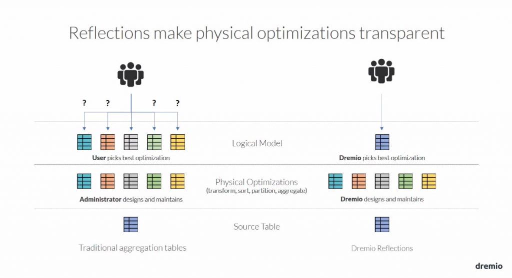 Les Reflets rendent transparentes les optimisations physiques