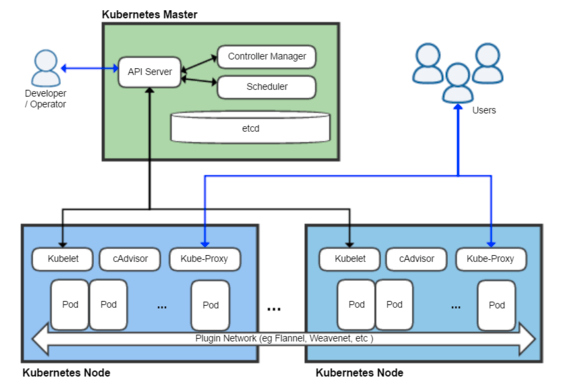 architecture kubernetes k8s