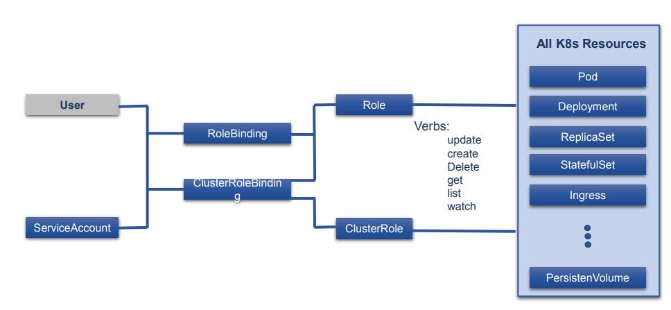 Kubernetes service account role 