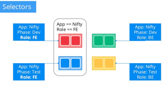 kubernetes selectors