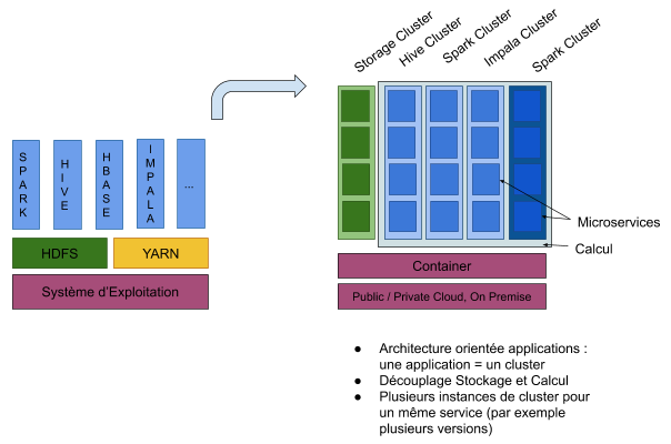 architecture orientée applications 