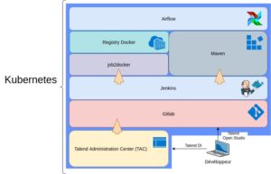 Architecture CI/CD stack Talend Open Source