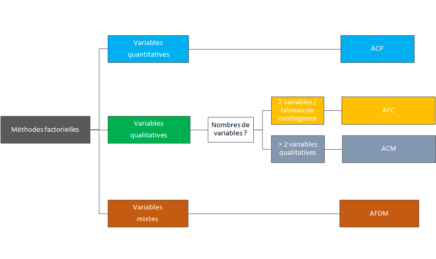 résdumé des méthodes factorielles