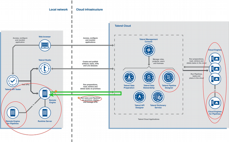 map de représentation de l'hybrid cloud