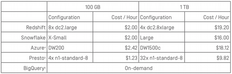 tests des data warehouses