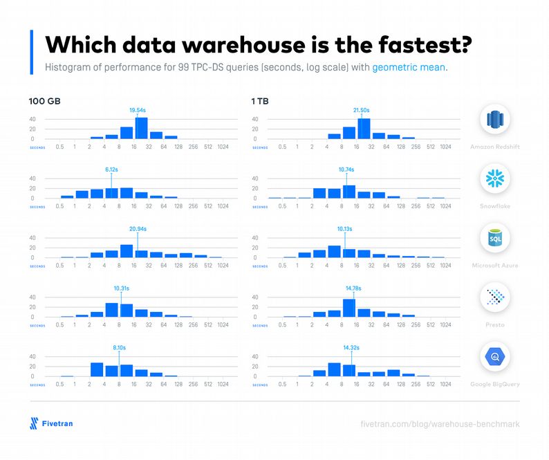 vitesse de traitement des différents data warehouse