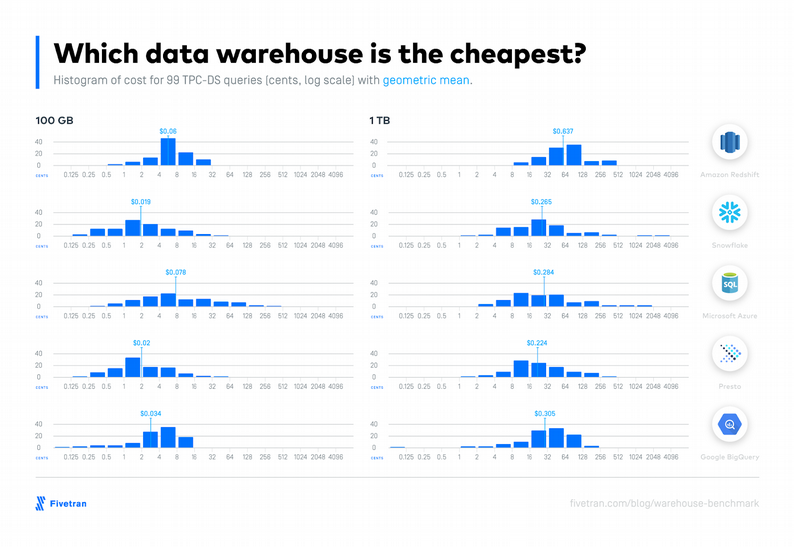 Comparaison sur les prix des data warehouse