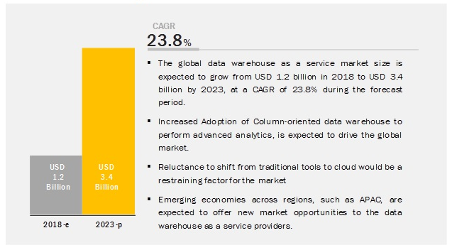 data warehouse service market