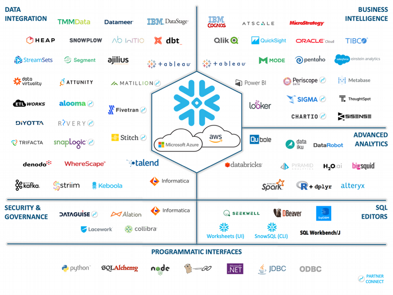 Ecosysteme de snowflake