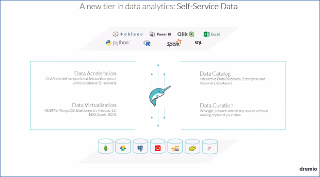 Self-Service Data