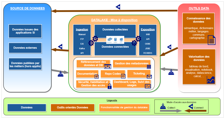 Conférence POSS 2019 : Gouvernance technique des données - Quelle architecture ?