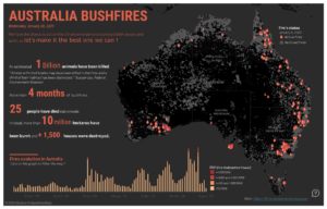 Les feux en Australie : DataViz