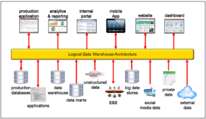 Logical Data Warehouse Architecture