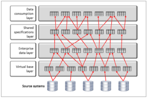 Architecture Logical Data Warehouse