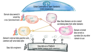 Architecture Data Mesh