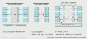 Les architectures orientées services d’entreprise évoluent