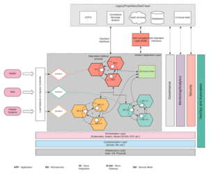 Déstructurer l’application