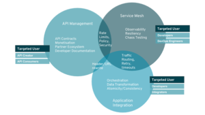 Les apports d’une approche services mesh