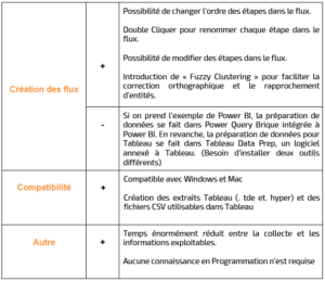 A la découverte de Tableau Prep Builder