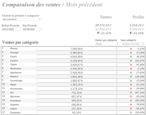 Comparaison entre deux périodes