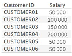 Jointure gauche Customer - Salary