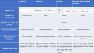 La combinaison des données sur Tableau Desktop