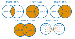 Type de jointures - combinaison des données