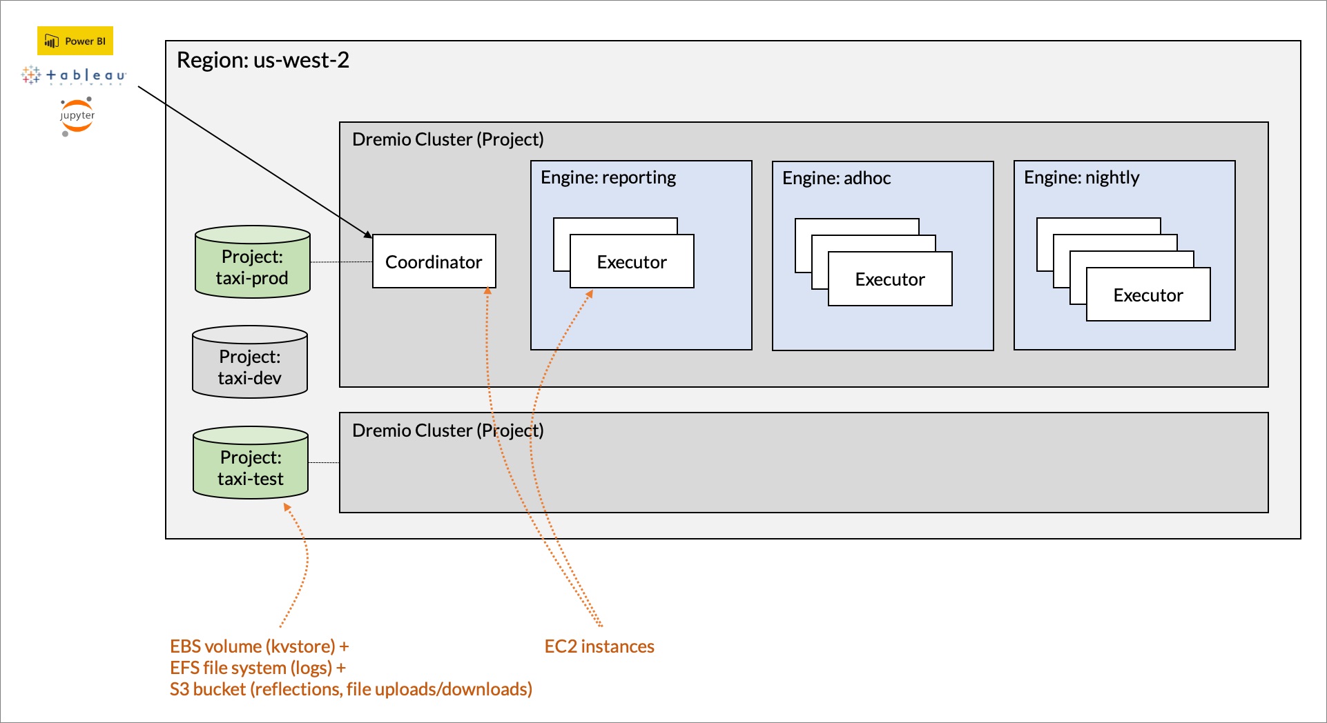 Dremio Cloud Déploiement