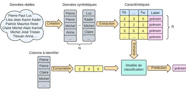 schéma de jeux de données