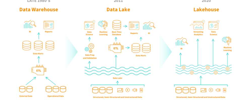 schéma du data warehouse du datalake et du lakehouse