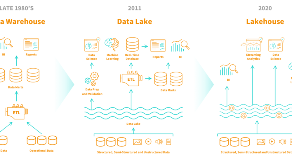 schéma du data warehouse du datalake et du lakehouse