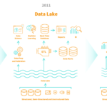 schéma du data warehouse du datalake et du lakehouse