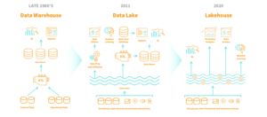 schéma du data warehouse du datalake et du data lakehouse