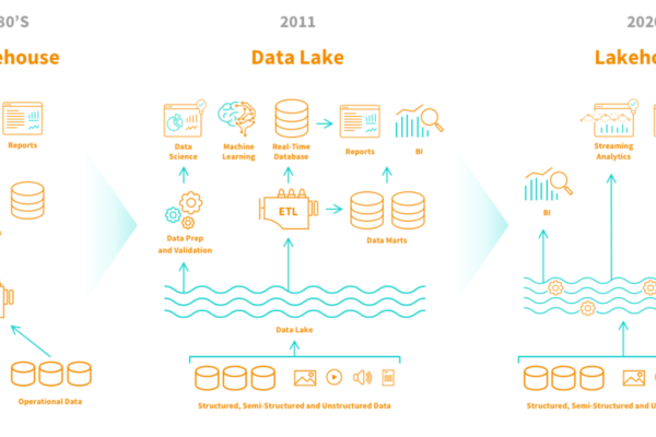 schéma du data warehouse du datalake et du lakehouse