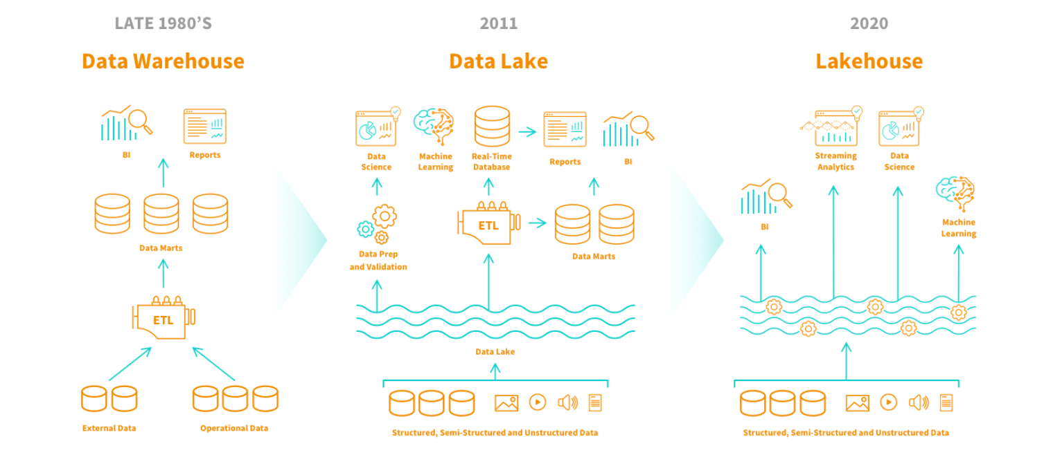 schéma du data warehouse du datalake et du lakehouse